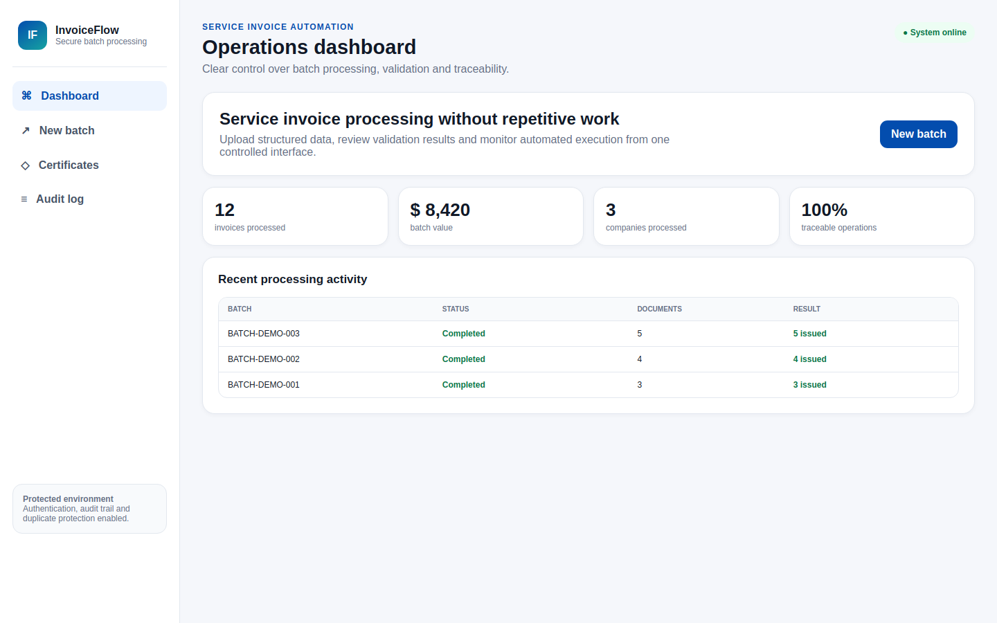 Anonymized invoice processing operations dashboard